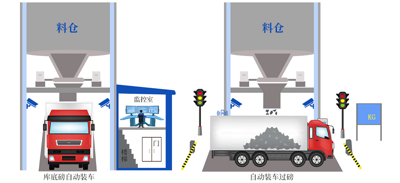 創(chuàng)新升級(jí)！皮帶秤快速裝車系統(tǒng)更智能、更精準(zhǔn)、更高效