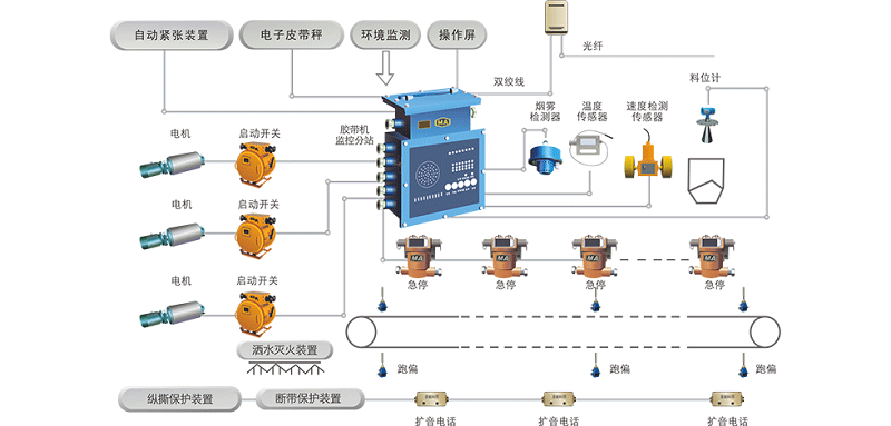 膠帶輸送機(jī)集中控制保護(hù)系統(tǒng)：集中控制、智能保護(hù)、保障安全
